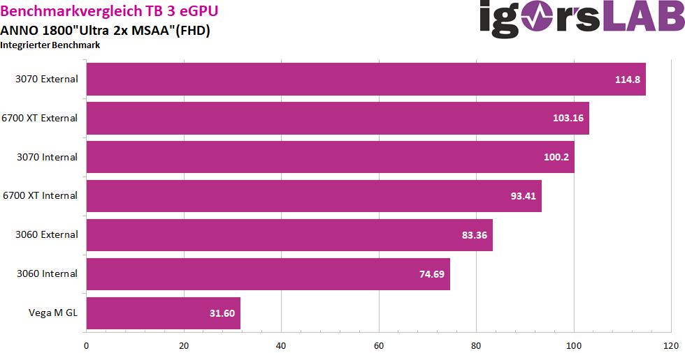 IgorsLab] The big eGPU Guide and Benchmark Test! NVIDIA or AMD, who can  handle it better? : r/hardware