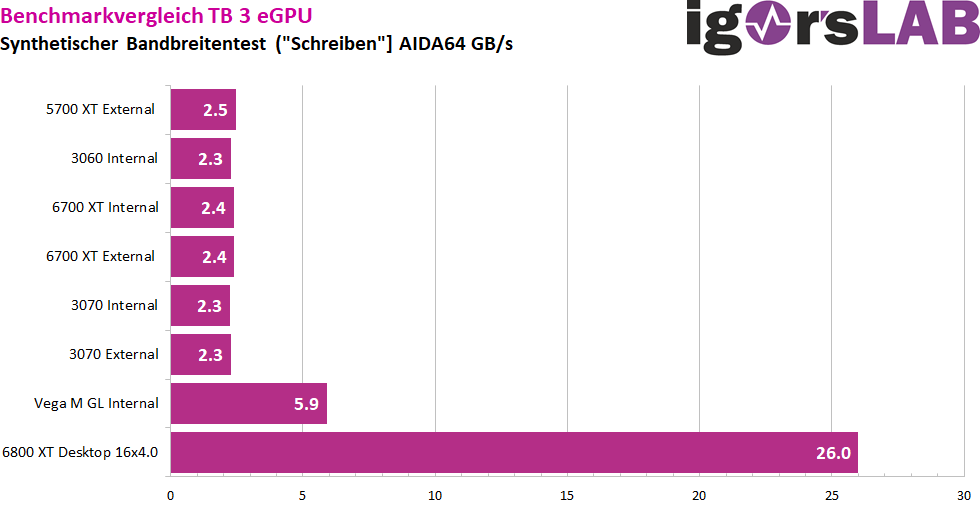 IgorsLab] The big eGPU Guide and Benchmark Test! NVIDIA or AMD