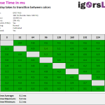 Response Times @ 100 FPS