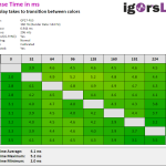 Response Times @ 144 FPS