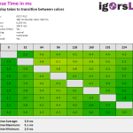 Response Times @ 160 FPS